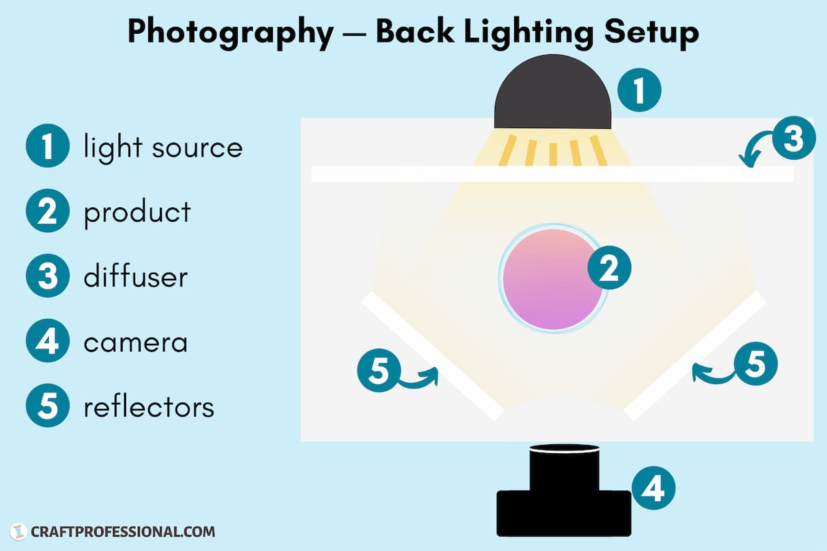 Photography Back Lighting Schematic: Pro Tips to Setup Your Lighting Like an Expert!
