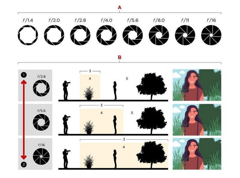 What Side Effects When Aperture Wide Closed? Common Issues and Solutions!
