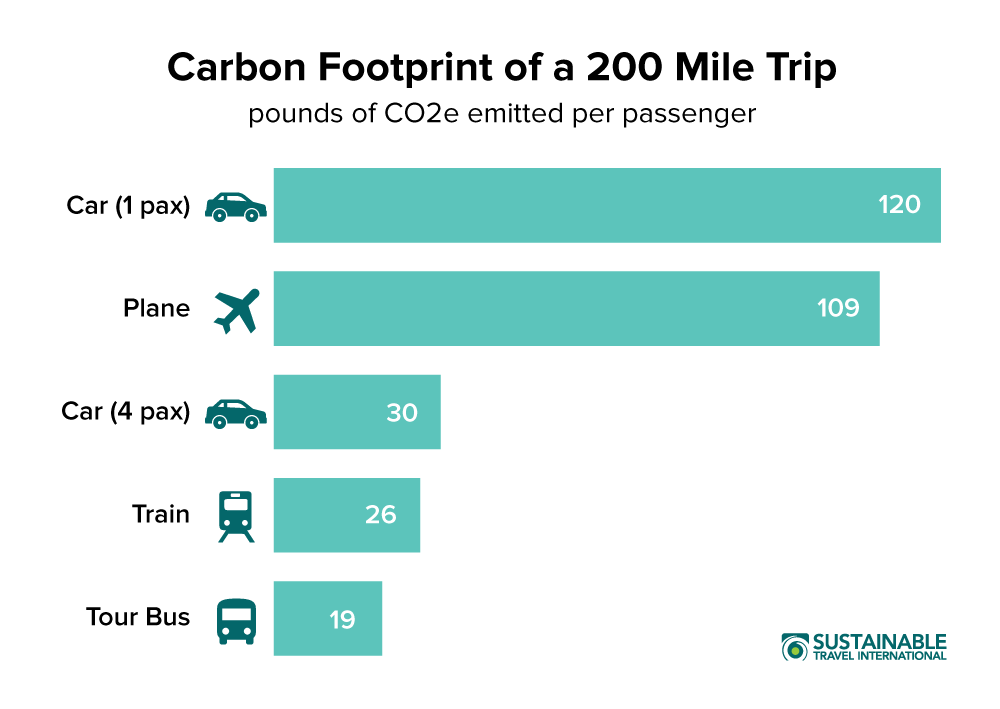 Looking for Clean Travel Options? Heres How to Reduce Your Footprint!
