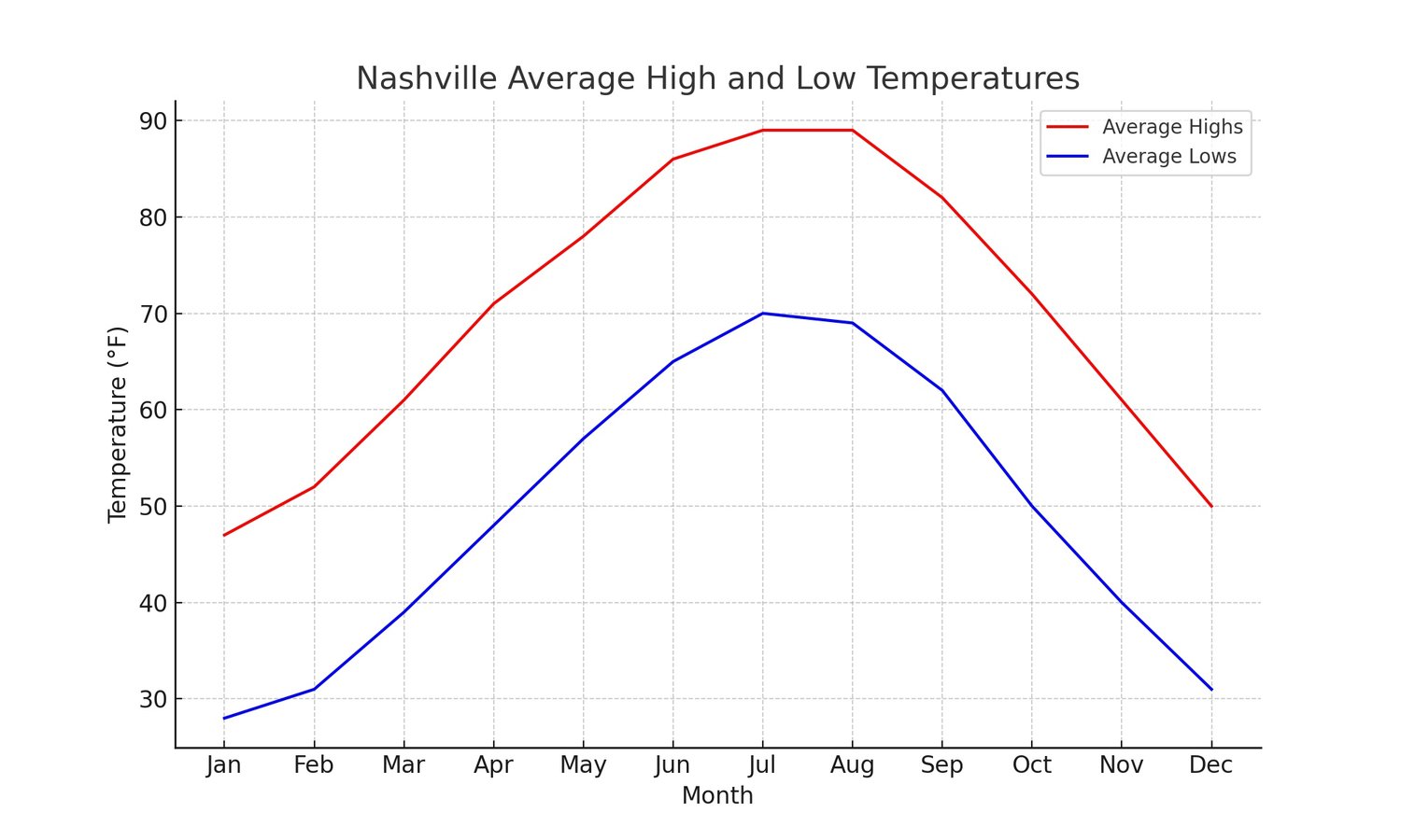 Nashville TN February Weather: Is It Cold? A Guide to Average Temperatures and Conditions