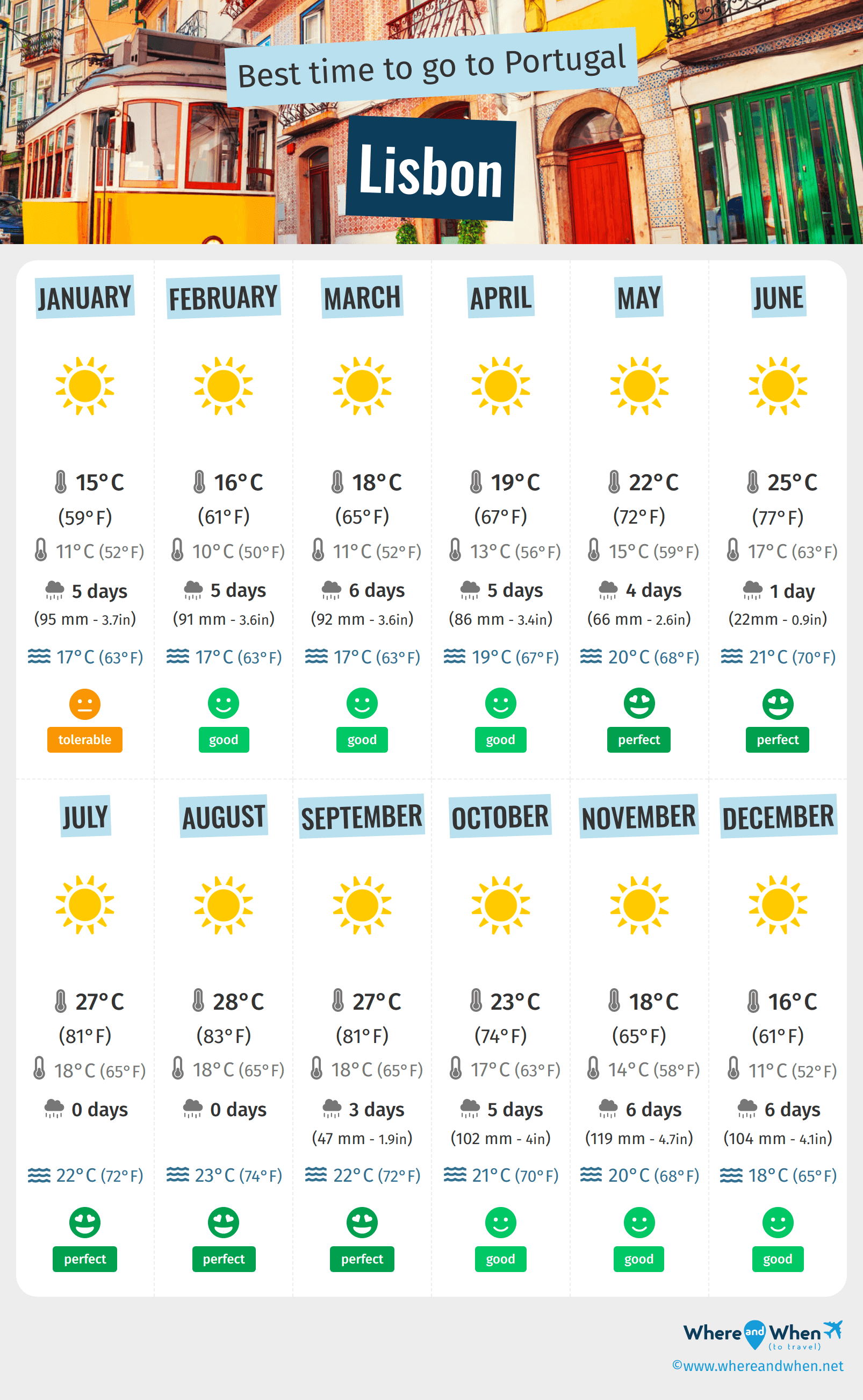 Portugal Weather by Month: A Quick Overview to Plan Your Vacation Easily!