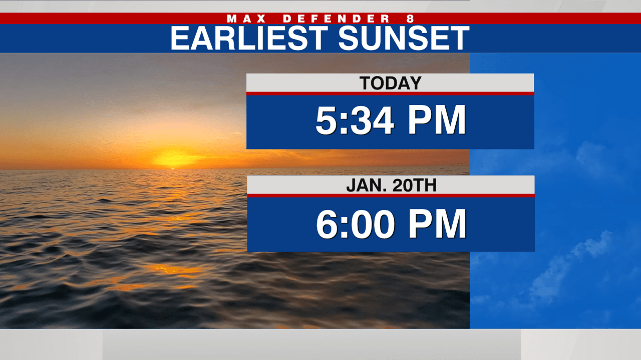 Missed the sunset? When did sunset today, find details.