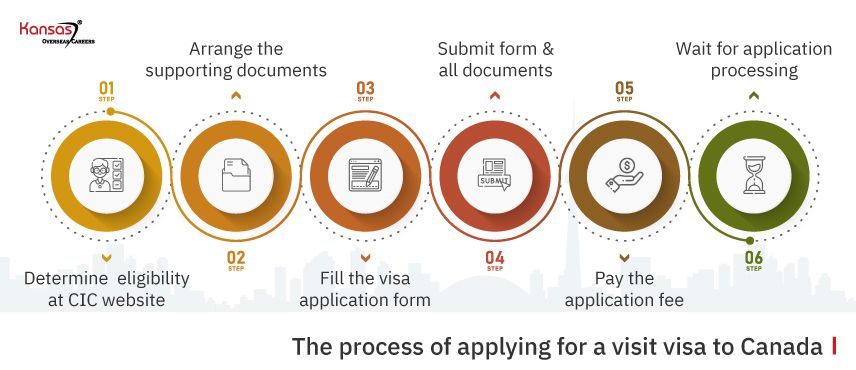 How to apply for a visitor visa for Canada (Simple Step-by-Step Guide)