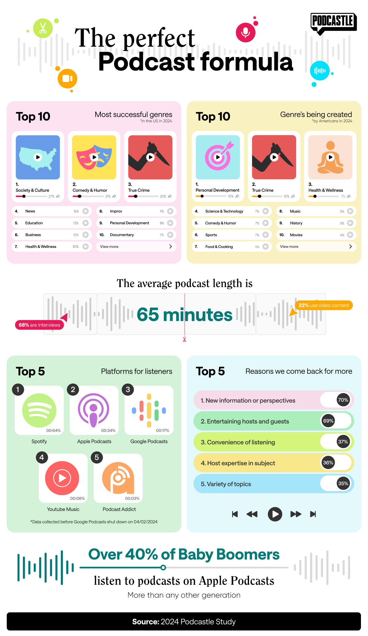 What Makes a Believable Podcast? top creteria to choose.