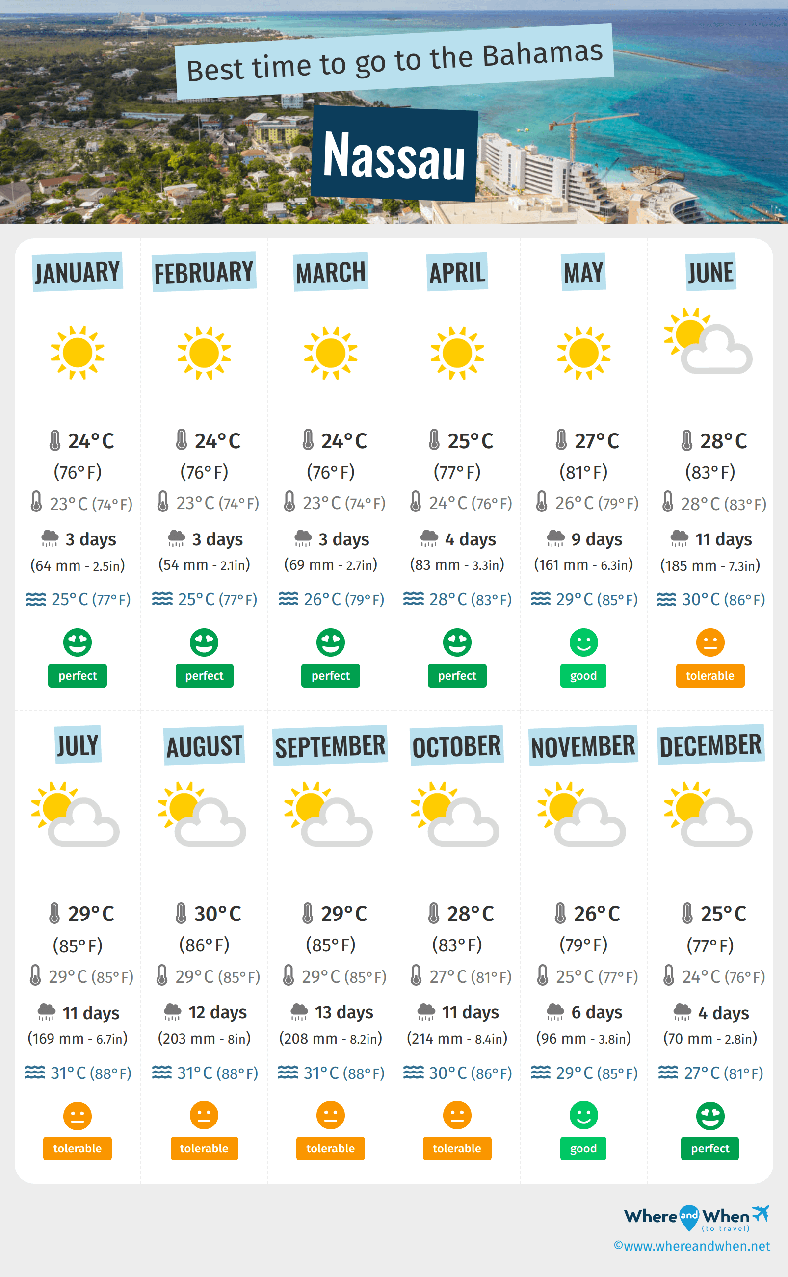 Find out: Bahamas Temperature in March(Warm and Sunny).
