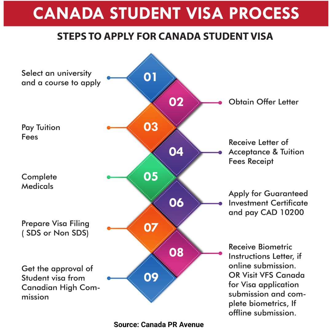 Need a Canada student visa? (How to apply quickly and easily)