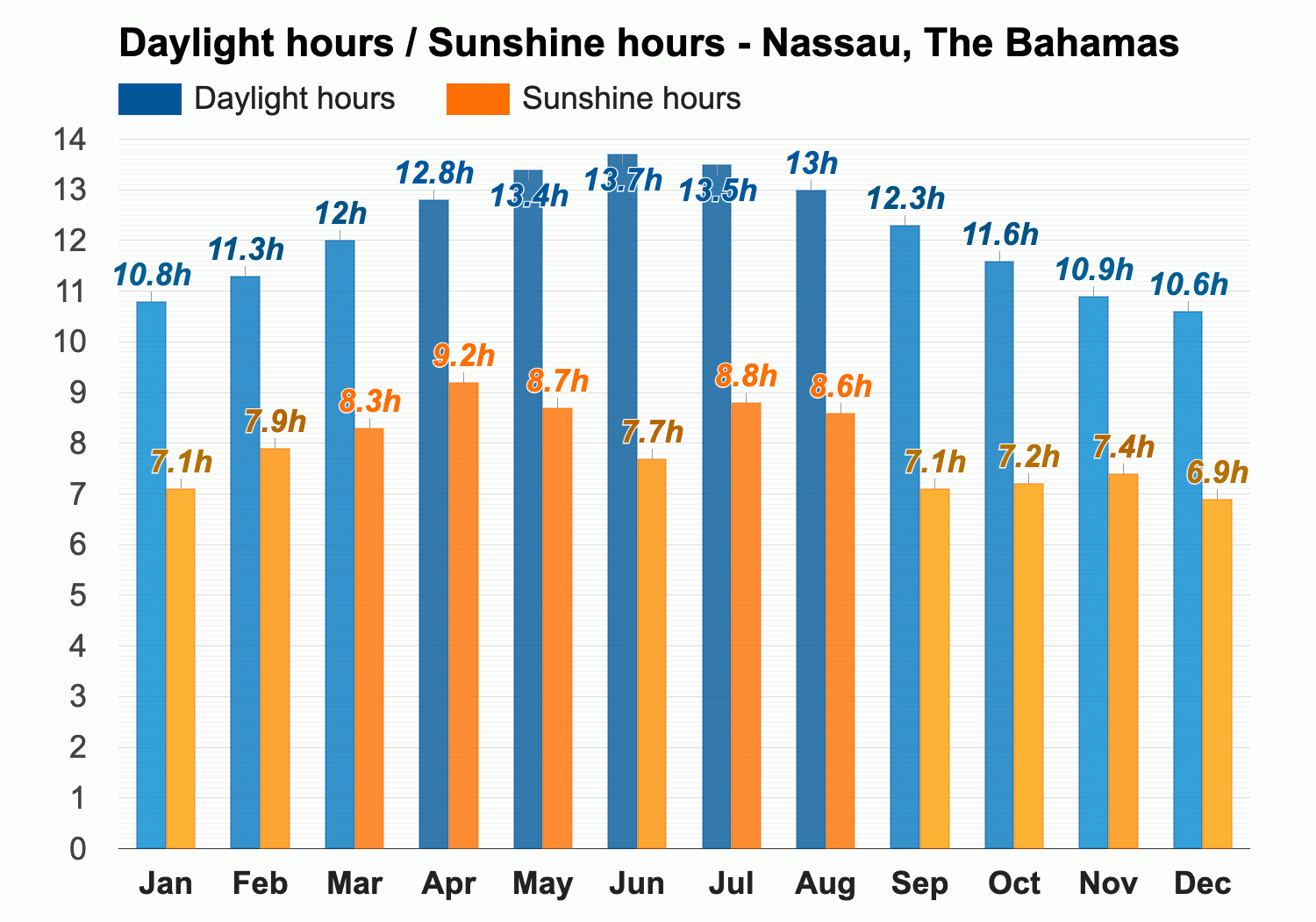 Find out: Bahamas Temperature in March(Warm and Sunny).