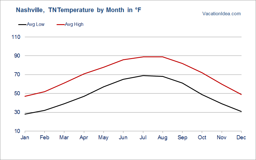February Temperatures in Nashville: A Quick Guide for Visitors.