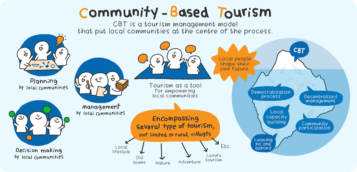 What is Local Impact Tourism? Support communities when you travel.