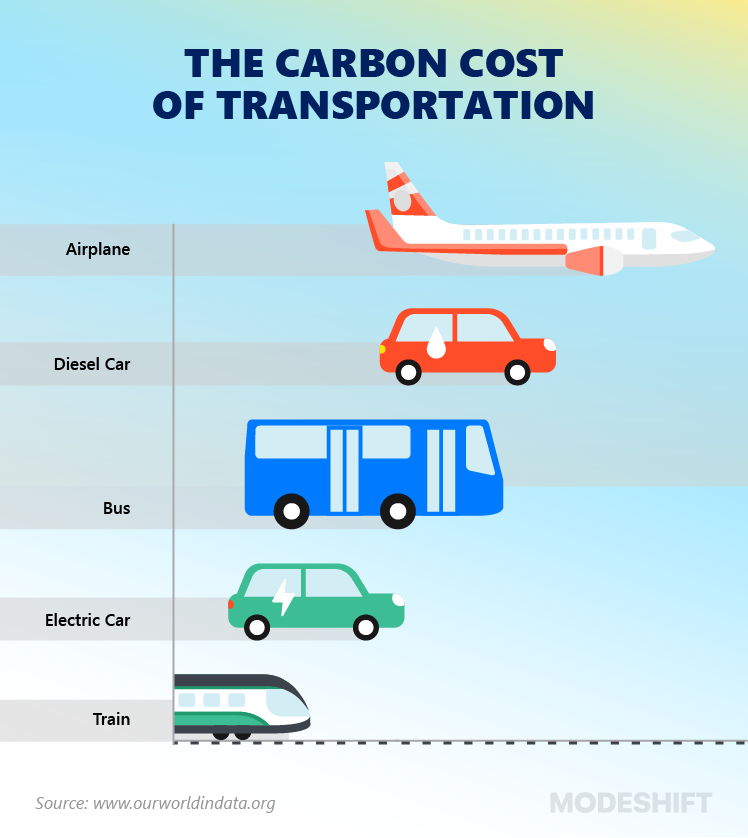 Need sustainable transport options? Check these ideas!