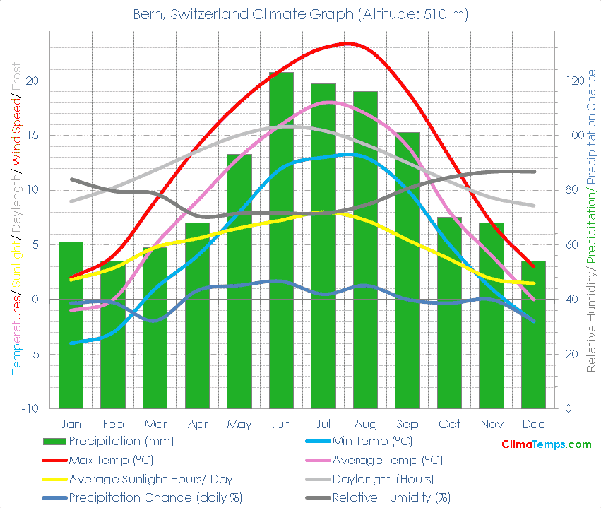 Need to know whats the typical temperature in Bern Switzerland? Pack smarter with this info.