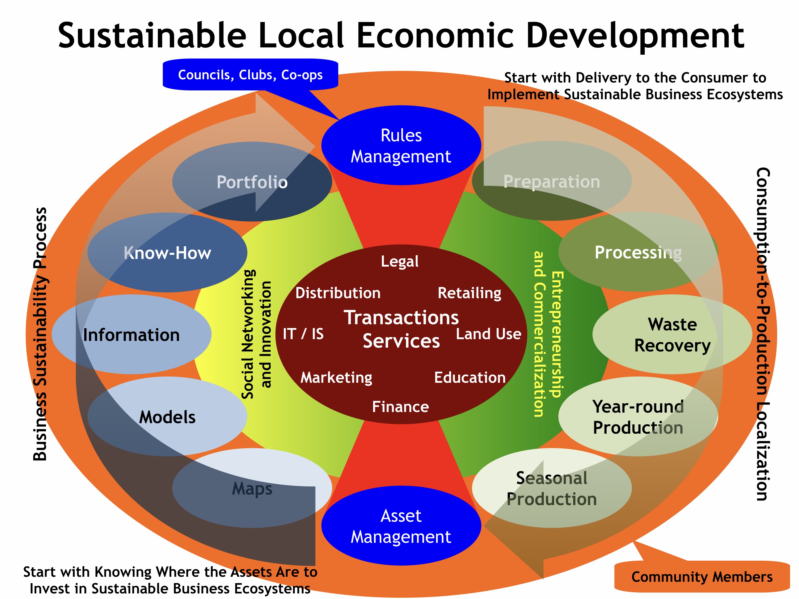Local economic sustainability: A beginners guide to support!