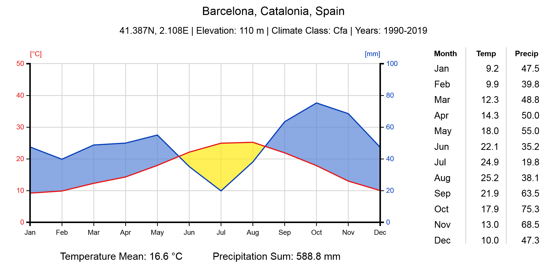 What temps for barcelona weather in march? Understand the average highs and lows simply explained.