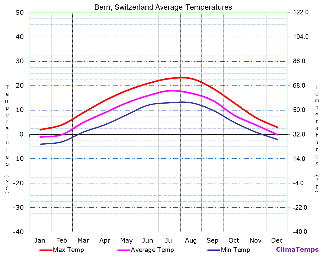 Need to know whats the typical temperature in Bern Switzerland? Pack smarter with this info.