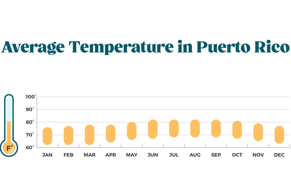 Planning a May Trip? See the Average Puerto Rico Weather in May.