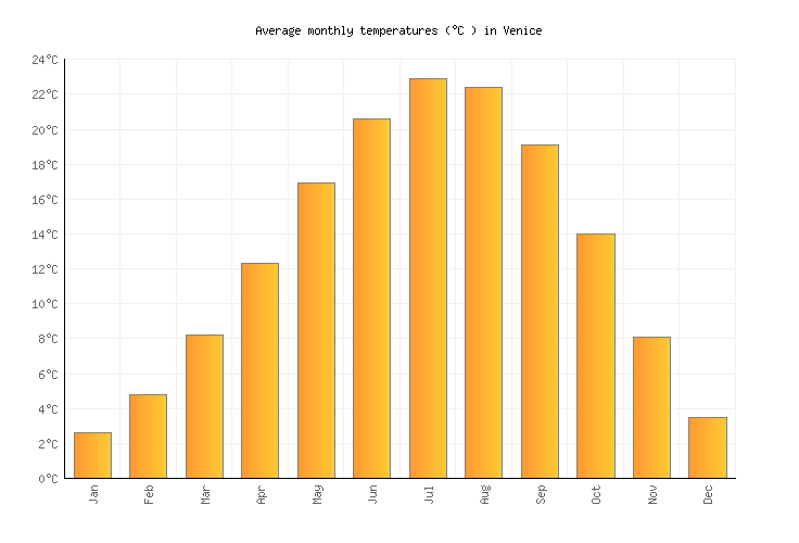 What to Expect: Weather in Venice Italy in October.(Average Temperatures)