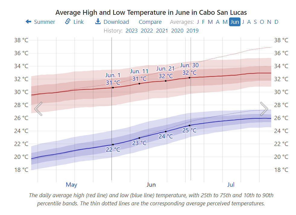 Cabo Weather in June: Everything You Need to Know Before you go!