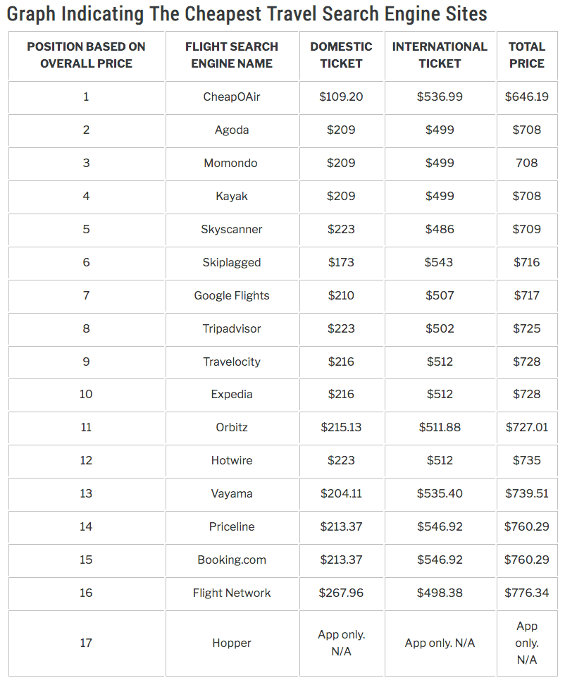 Find Cheap Flights: Compare and book with popular search engines