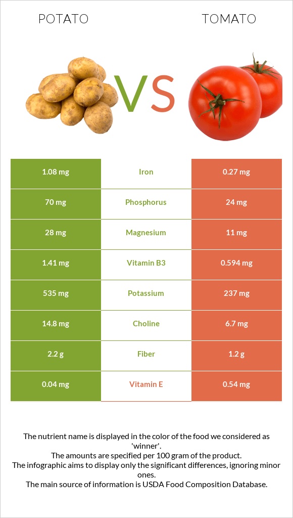 Does tomators have lysine? A quick guide to tomato nutrition.