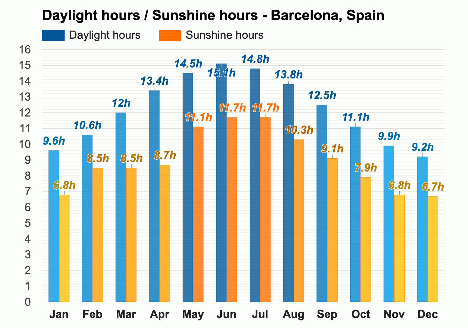 What temps for barcelona weather in march? Understand the average highs and lows simply explained.