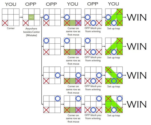 Rule of Odds Made Simple: Increase Wins with This Trick