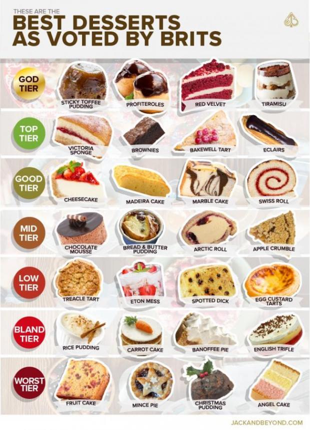Looking for the Worst Desserts? Heres the List!