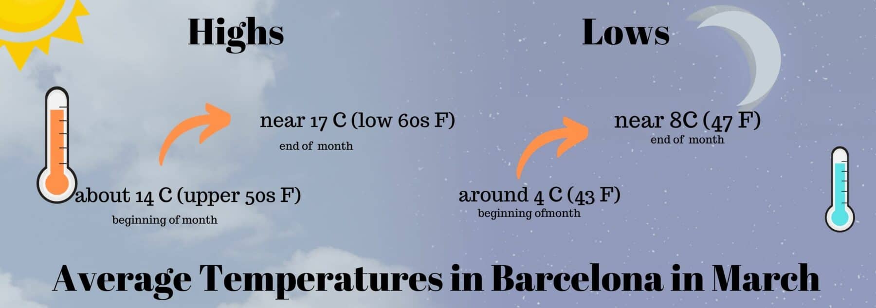 What temps for barcelona weather in march? Understand the average highs and lows simply explained.