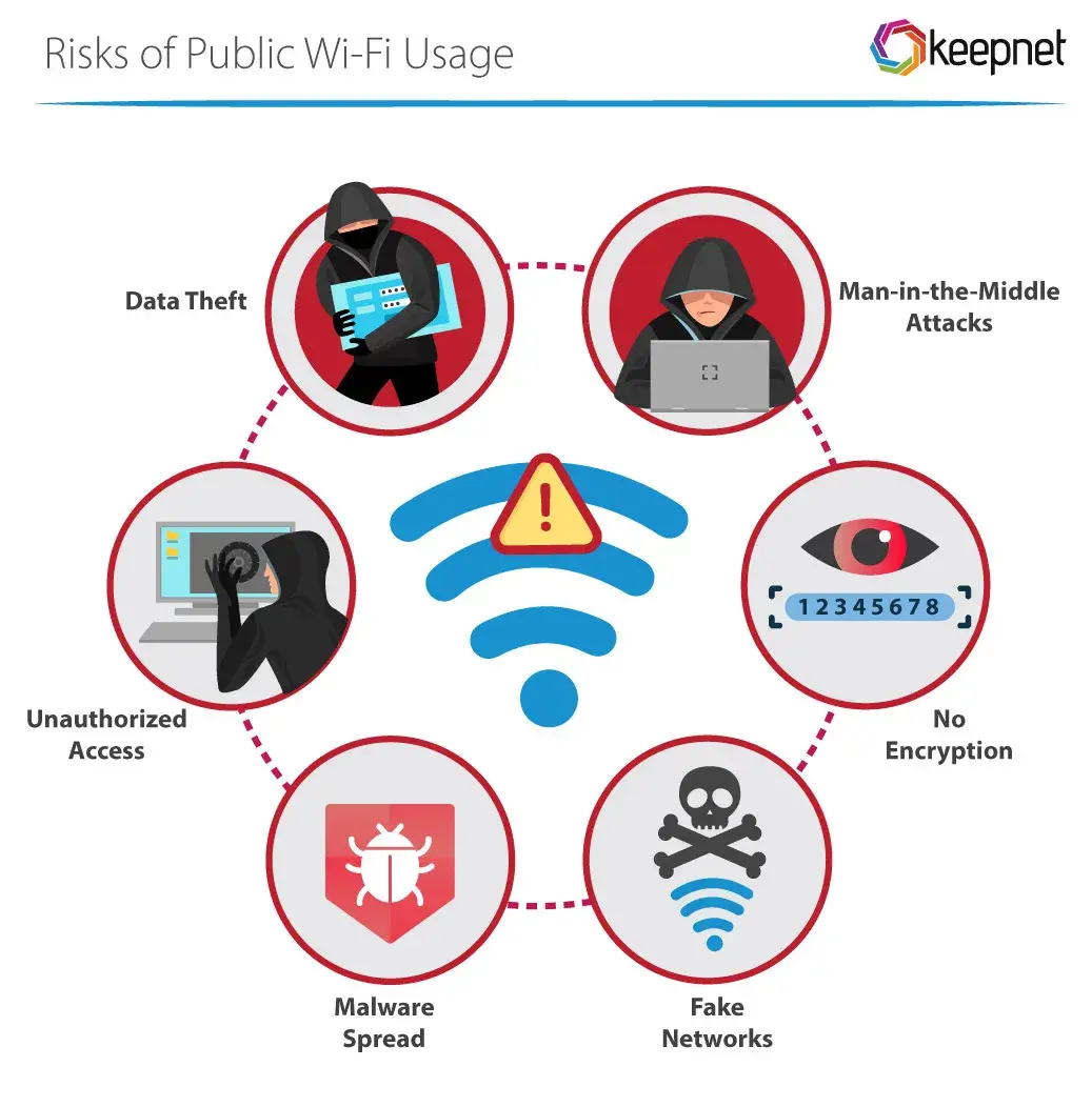 How to stay secure when using international Wi-Fi networks? Avoid these common security mistakes many travelers often make.