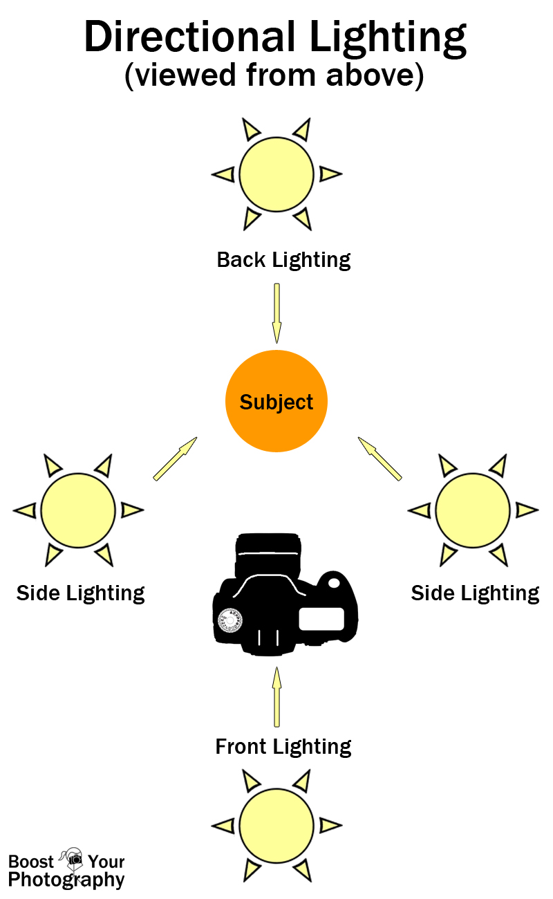 why do we side lighting? (basics)