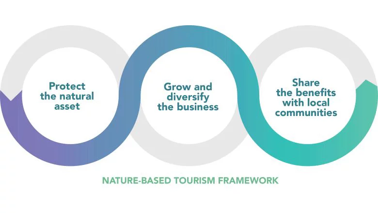 Nature-focused tourism experiences: What are the benefits?