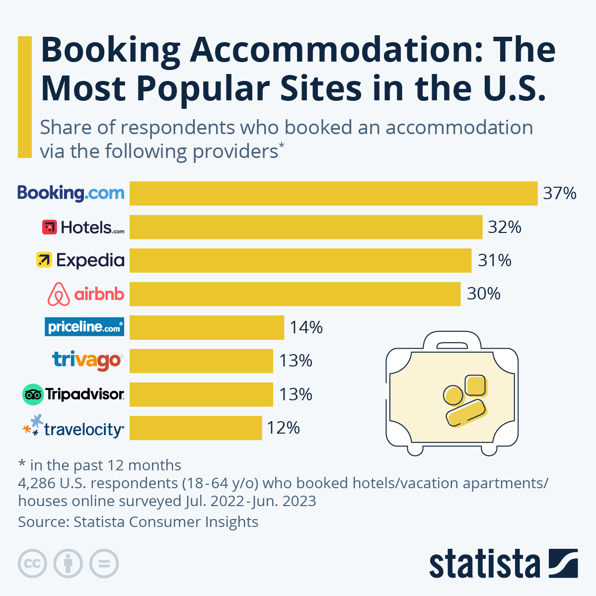 Comparing different hotel search engines for booking vacation homes? We review the most popular choices to help you decide.