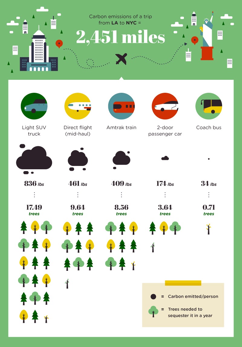 Low-carbon itinerary planning: Reduce your travel footprint