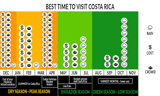How does Costa Rica weather in January vary by region? Find the best spots for sun during this month.