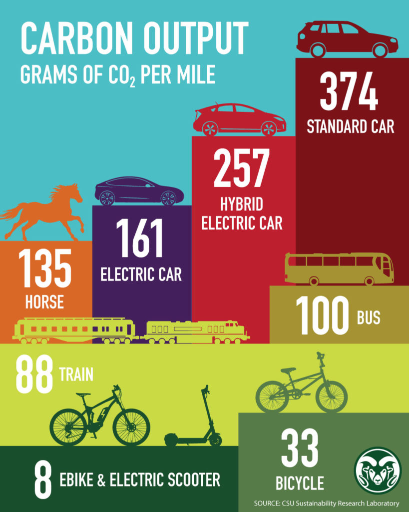 Eco-friendly transportation options: Save money and help the planet.