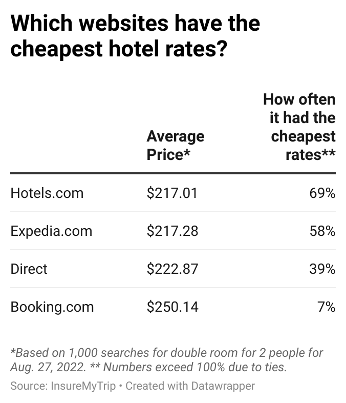 How to Easily Compare Hotel Prices on Multiple Booking Sites?