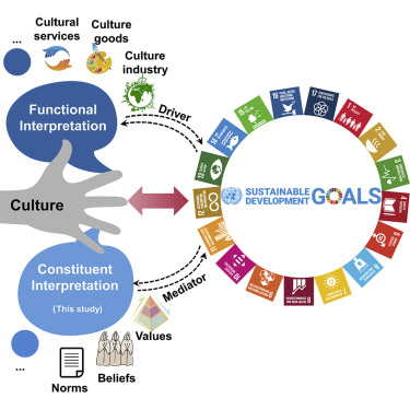 Why is Cultural and environmental sustainability so crucial? Understanding the link between people, places, and our future.