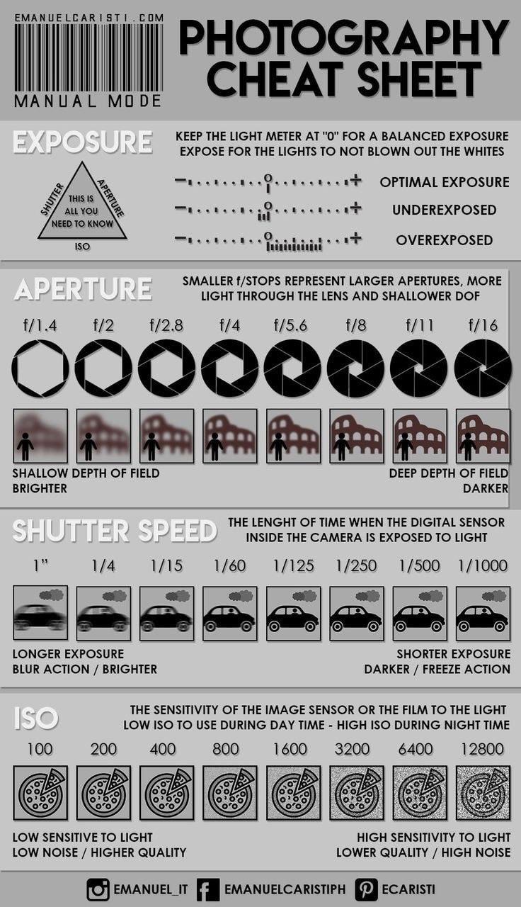 The best cheat sheet for manual camera settings: Learn aperture, shutter speed, and ISO simply.