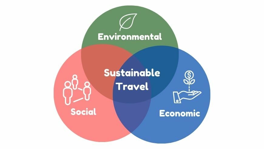 Why should everyone seriously consider adopting Carbon-saving travel strategies for all travel now? Because our planet urgently needs these conscious and responsible travel choices!