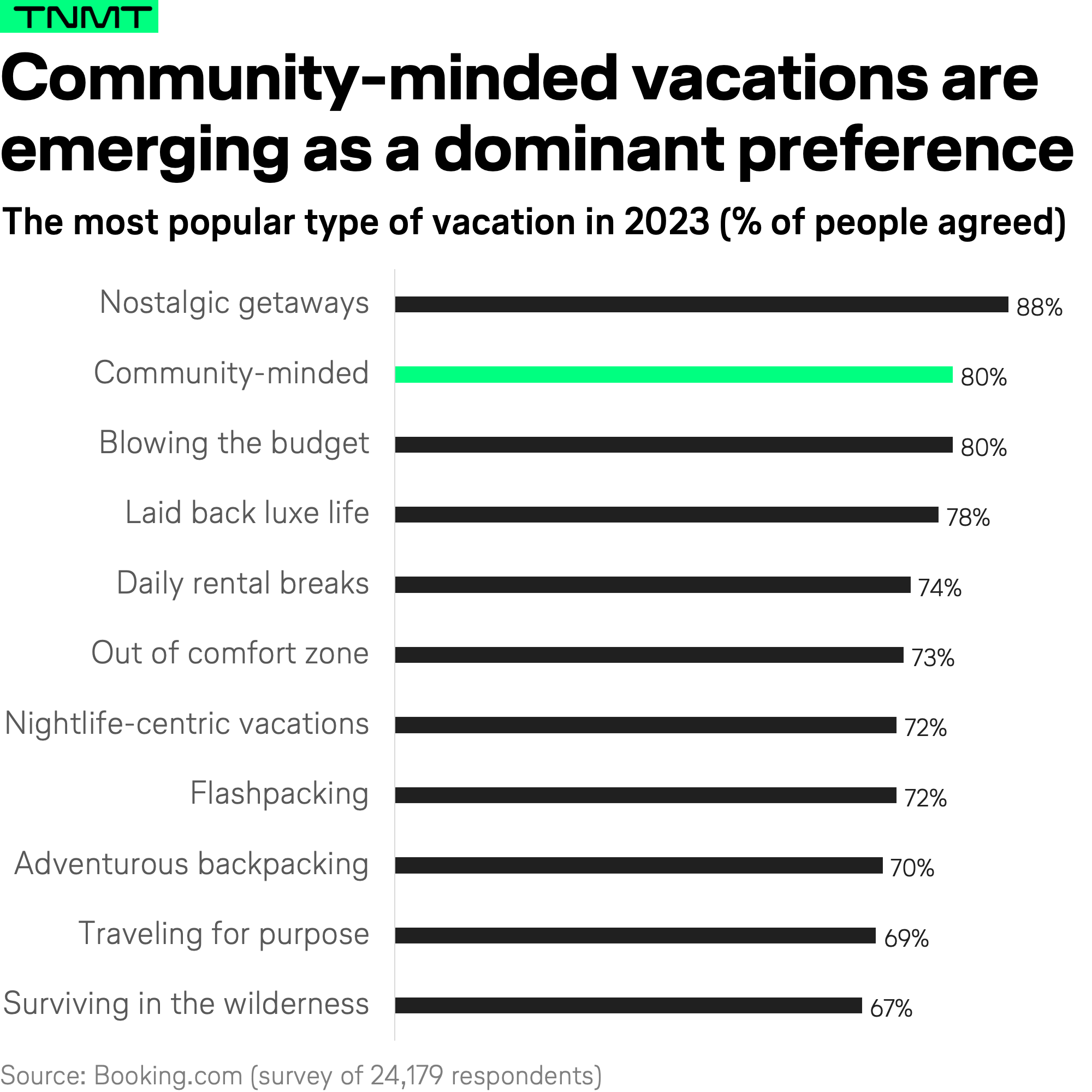 Why choose community-supported travel services for vacations?