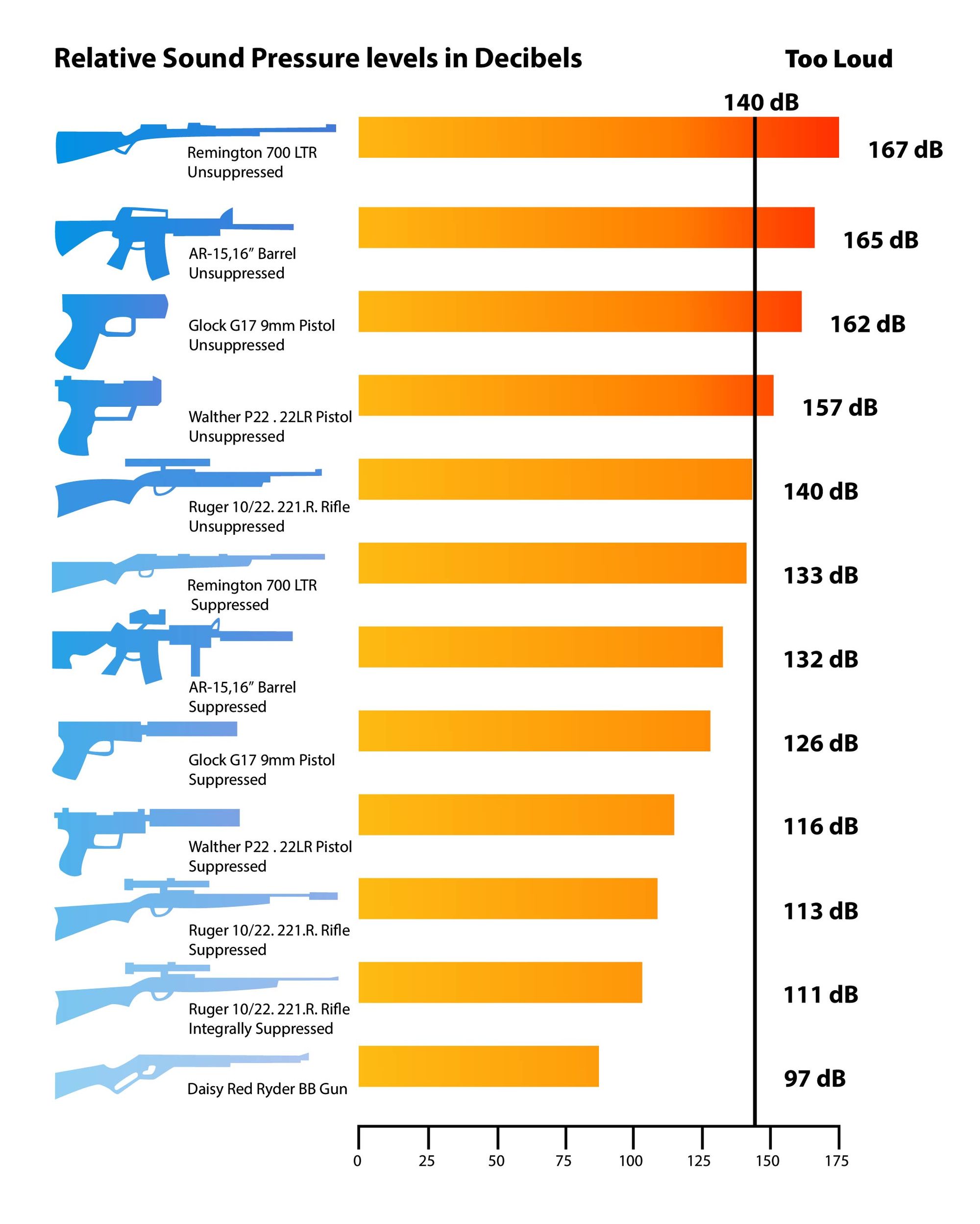 How far away can you hear gun shots, really? Understand what helps sound travel so far away!