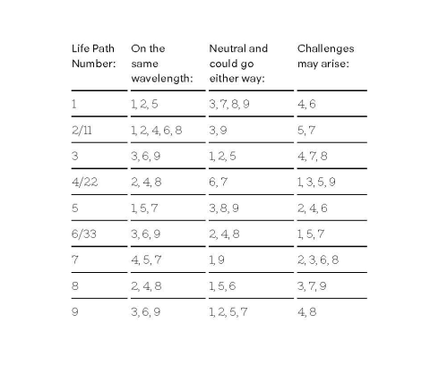 Life Path Number 11 Compatibility: Who is your best match?