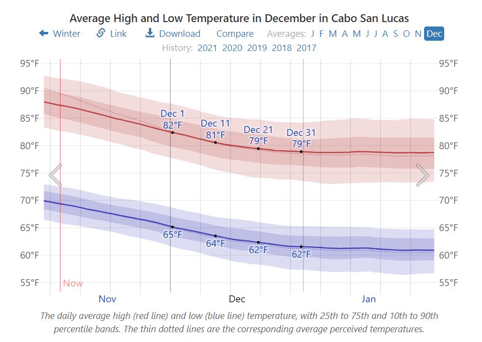 How is the weather in cabo in december usually? Get tips for enjoying the pleasant climate.
