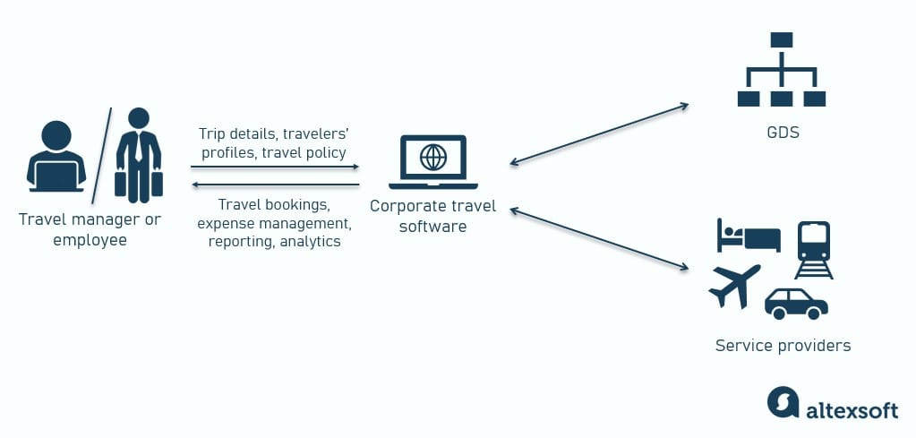 Want simpler international business trips? Use these flight booking tools for booking flights with ease for your team.