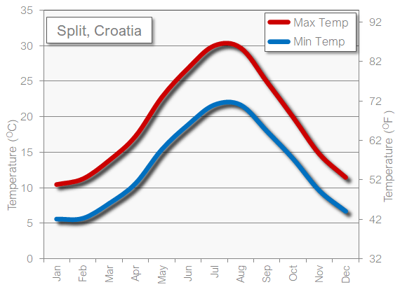 Whats the usual temp in Croatia in Sept? Discover if its t-shirt weather or jacket time!
