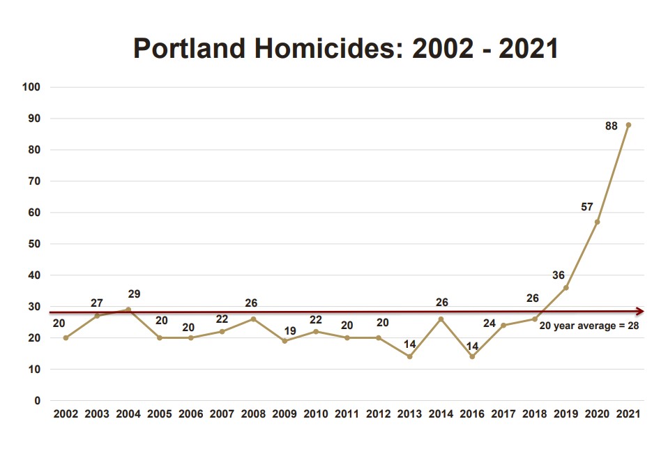 How Many Murders in Portland Stay Safe with Latest Reports