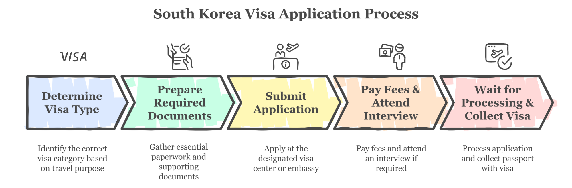 How to Apply South Korea Tourist Visa: How Long Processing Takes Revealed