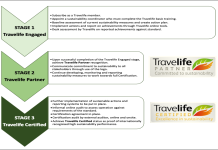 How to Build Community Eco Tourism Partnerships? Find Trustworthy Local Groups