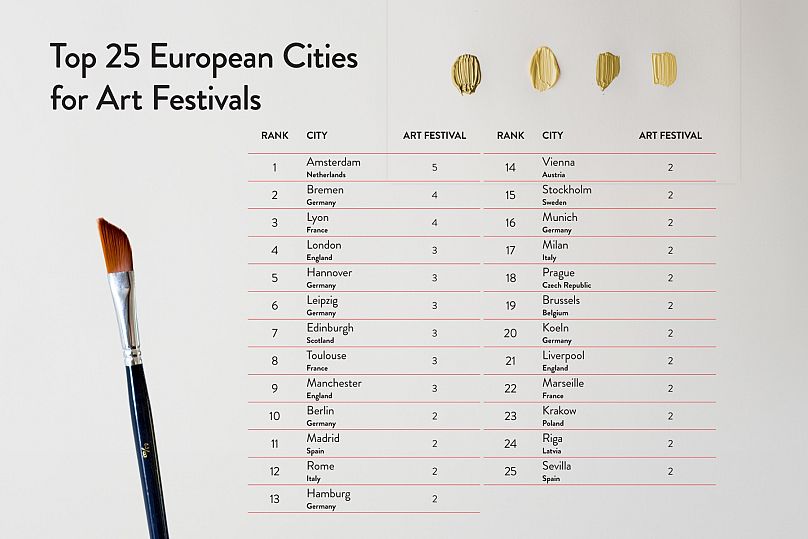 Which cities host the top arts and theater festivals in Europe? (Full list and rankings here!)