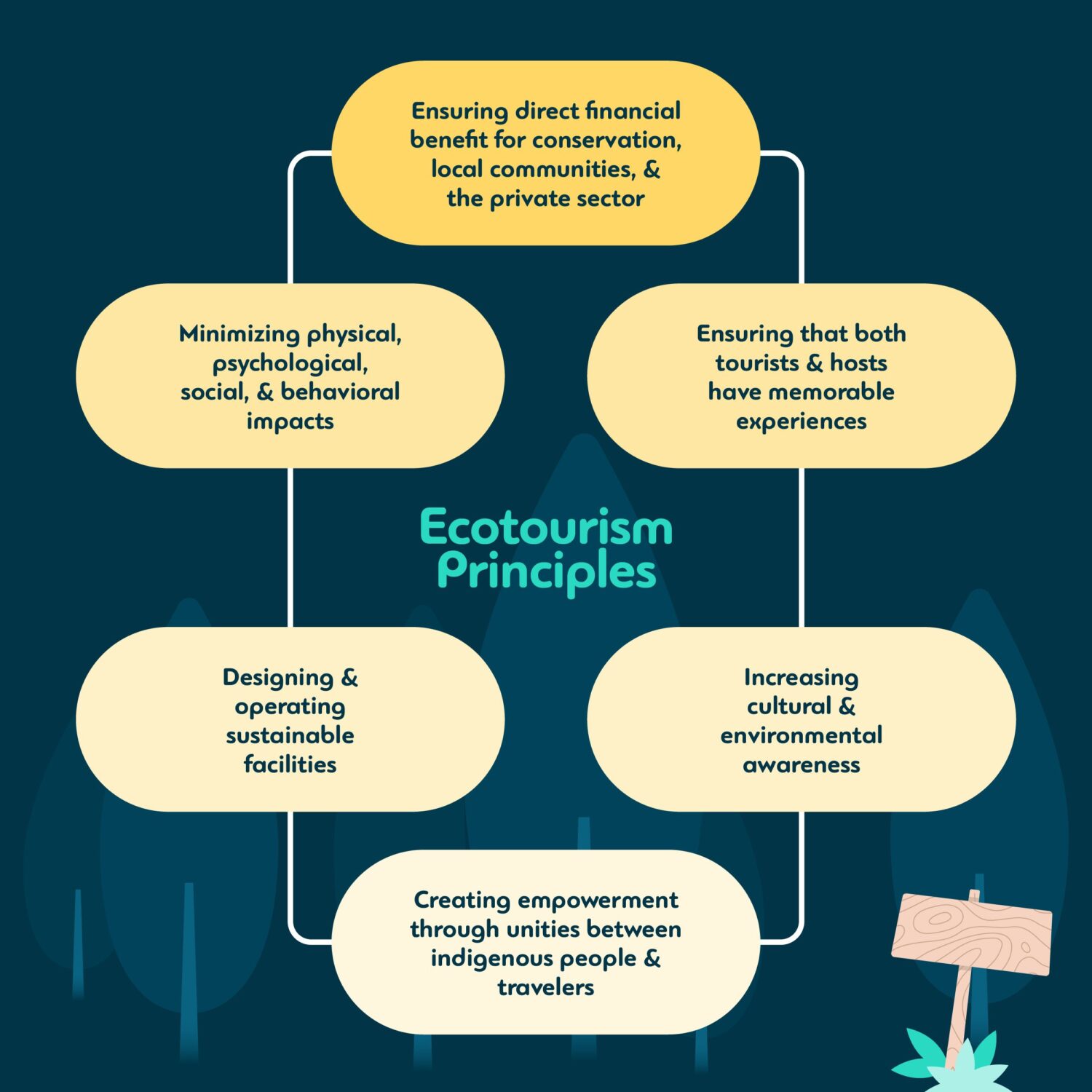 Community Eco Tourism Partnerships How to Start Your Local Project