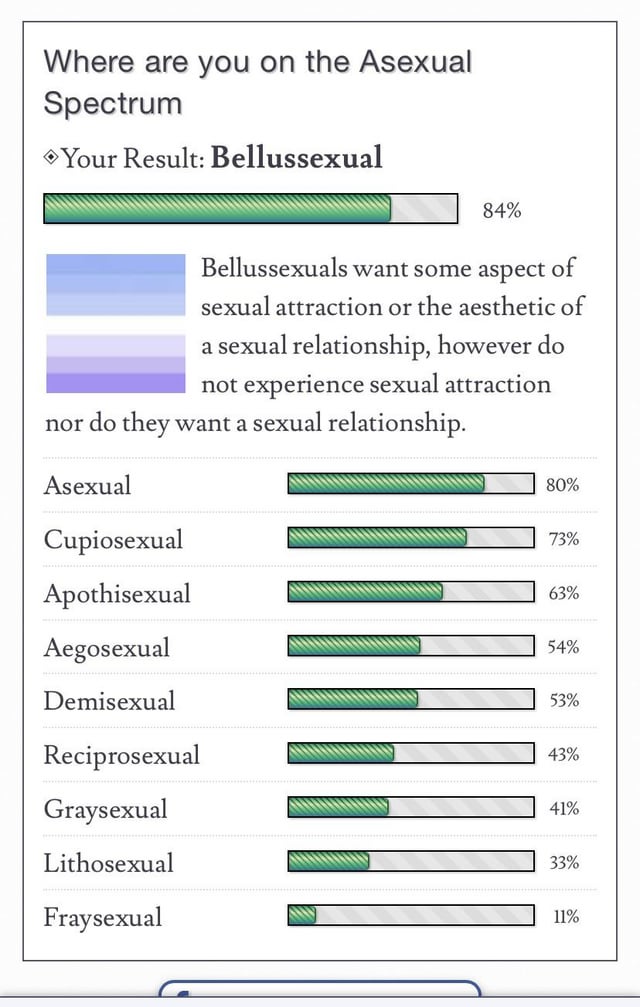 Am I Asexual Quiz Take Test See If This Describes You